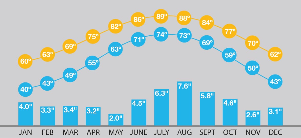 Forecasting Your Hilton Head Vacation